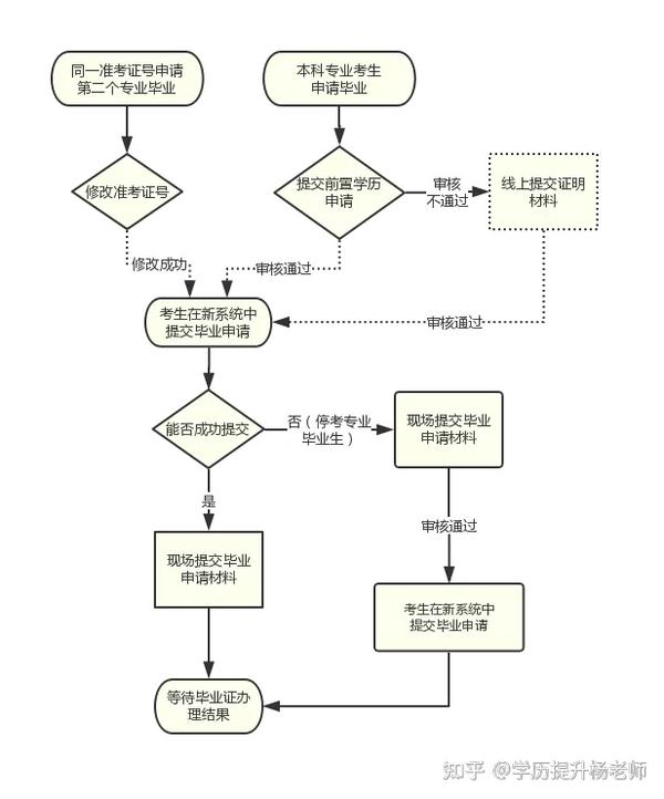 学士学位申报流程如何报名现场或线上报名咨询：注1：服务至最终毕业。（