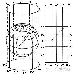 墨卡托投影,横轴墨卡托投影和通用横轴墨卡托投影