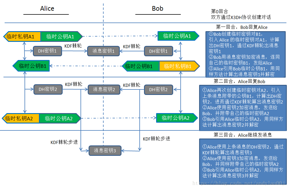 openfire端到端加密endtoendencryption技術分析及其應用