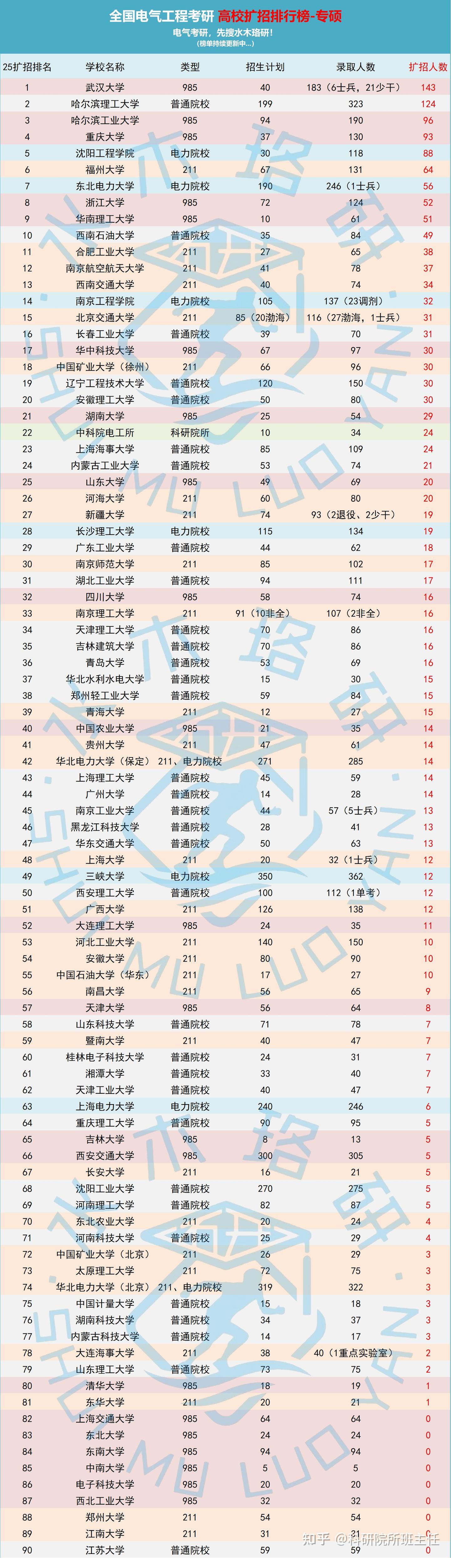 25考研已结束,这份扩招榜单已为你整理好,请查收。 - 知乎
