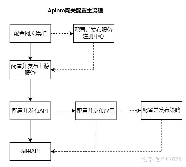API 网关：开源 Apinto 网关快速入门 - 知乎