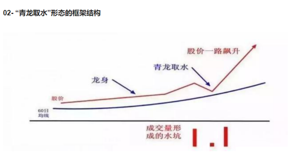 股票青龙取水形态图解图片