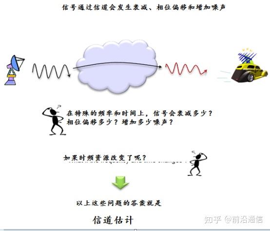 信道估计是什么意思 信道估计的四种方法 信道估计与信道均衡的区别  第1张