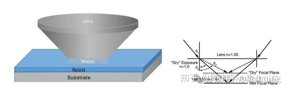 光刻技术详解:从DUV到EUV再到High NA EUV - 知乎