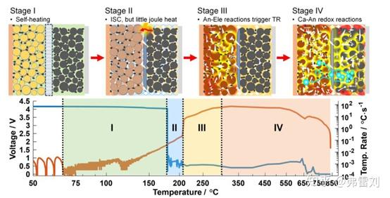 sei薄膜分解以及嵌锂石墨与电解液的初步反应,另外一个是低沸开始蒸发