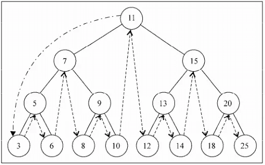 inorder traversal