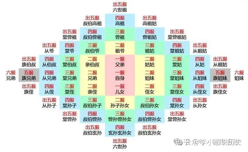 为什么出了“五服”才不是亲戚?你知道“五服”是什么吗? - 知乎