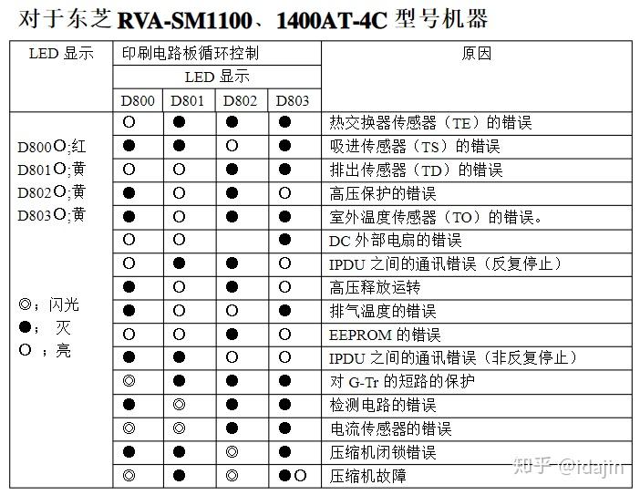东芝中央空调故障代码大全和检测方法