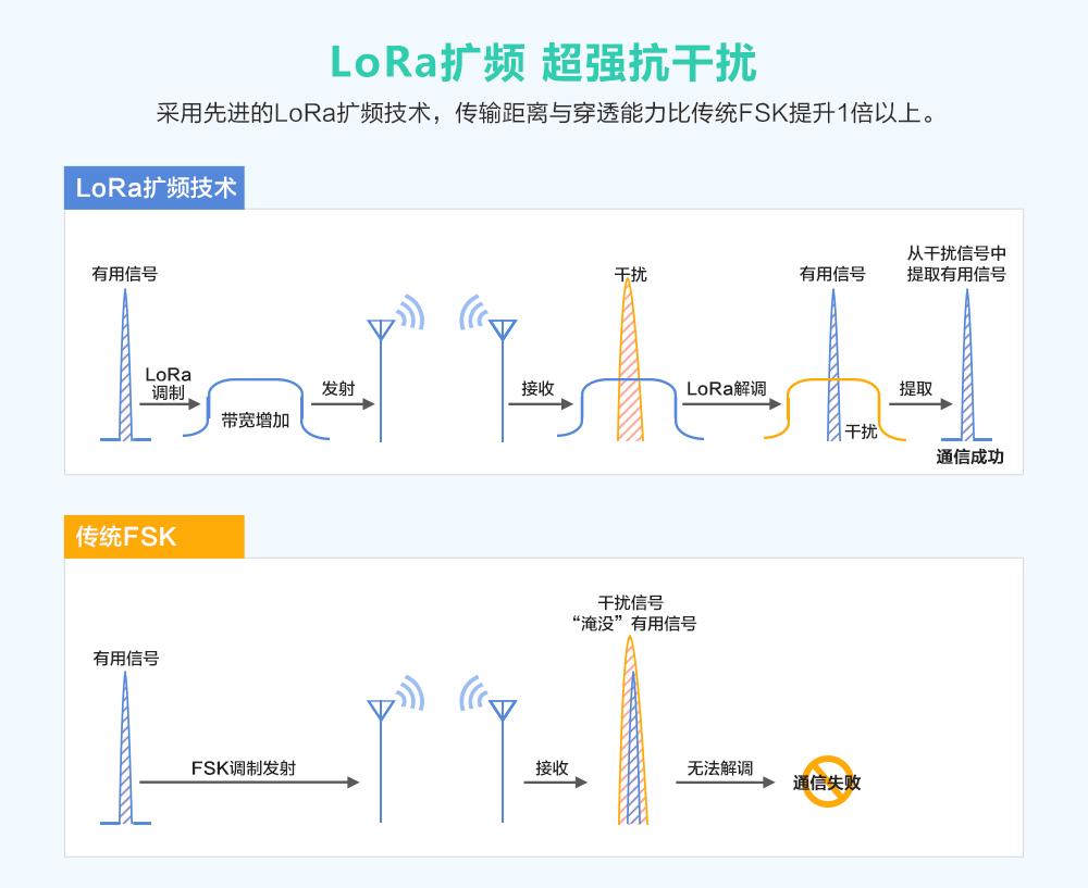 SX1262与SX1278、SX1276对比分析以及选型指南 - 知乎