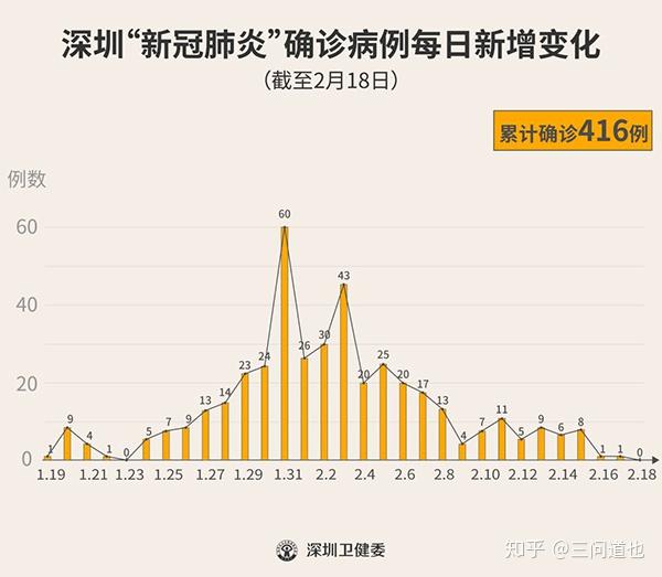 2020年2月19日深圳市新冠肺炎疫情情况 附疫情分布图