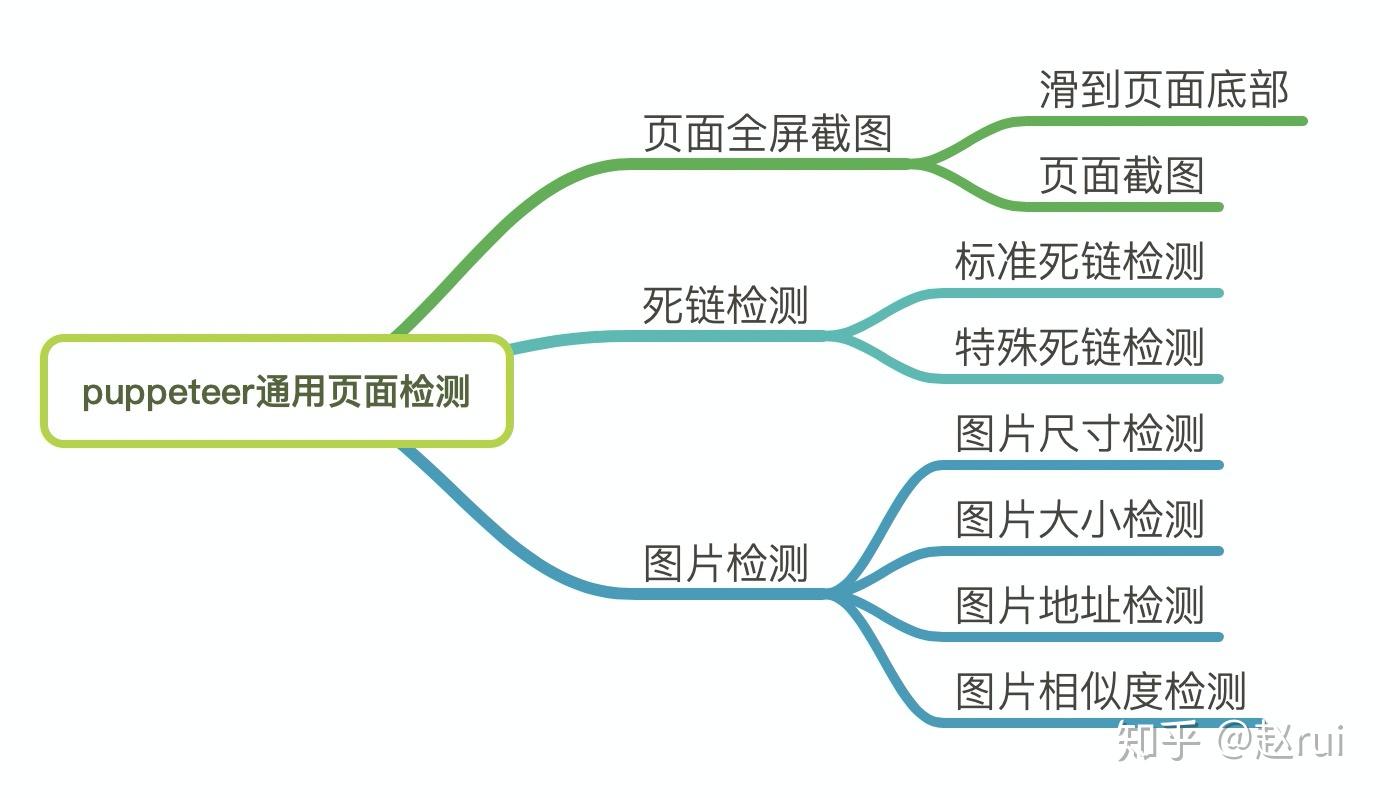 Puppeteer前端检测最佳实践 知乎