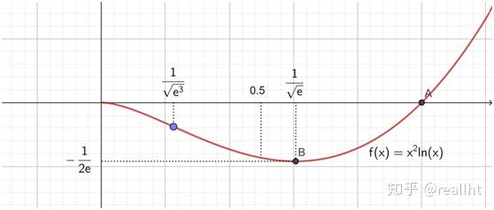 三,y=x^3lnx和y=frac{lnx}{x}的圖像感興趣的同學,可以自己推導這兩