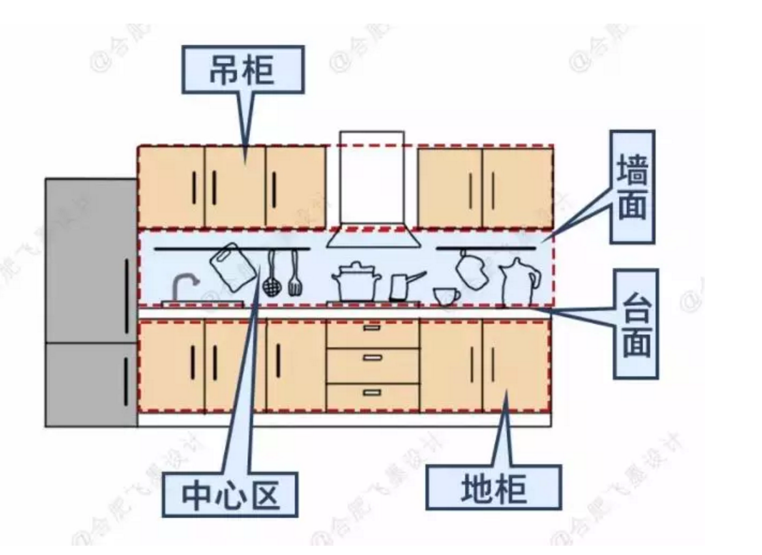 厨房实用电器布局+收纳,都照着装! - 知乎
