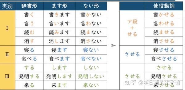 JLPT 日语动词变形之使役动词 - 知乎