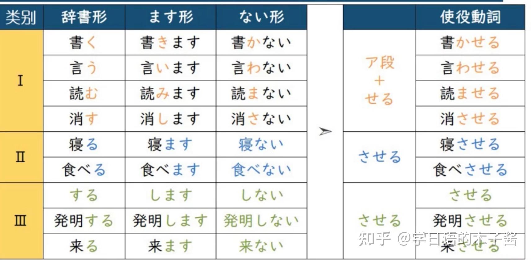 JLPT 日语动词变形之使役动词 - 知乎