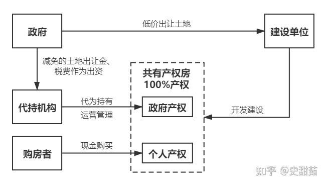 刚需必看!一文带你了解西安共有产权房 - 知乎