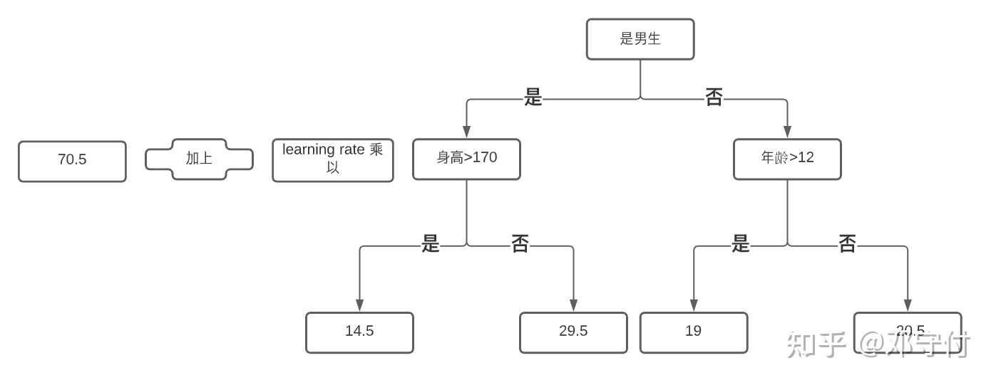 gradientboosting梯度提升