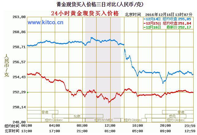 上海黄金交易所的黄金T+D金价和国际现货金价