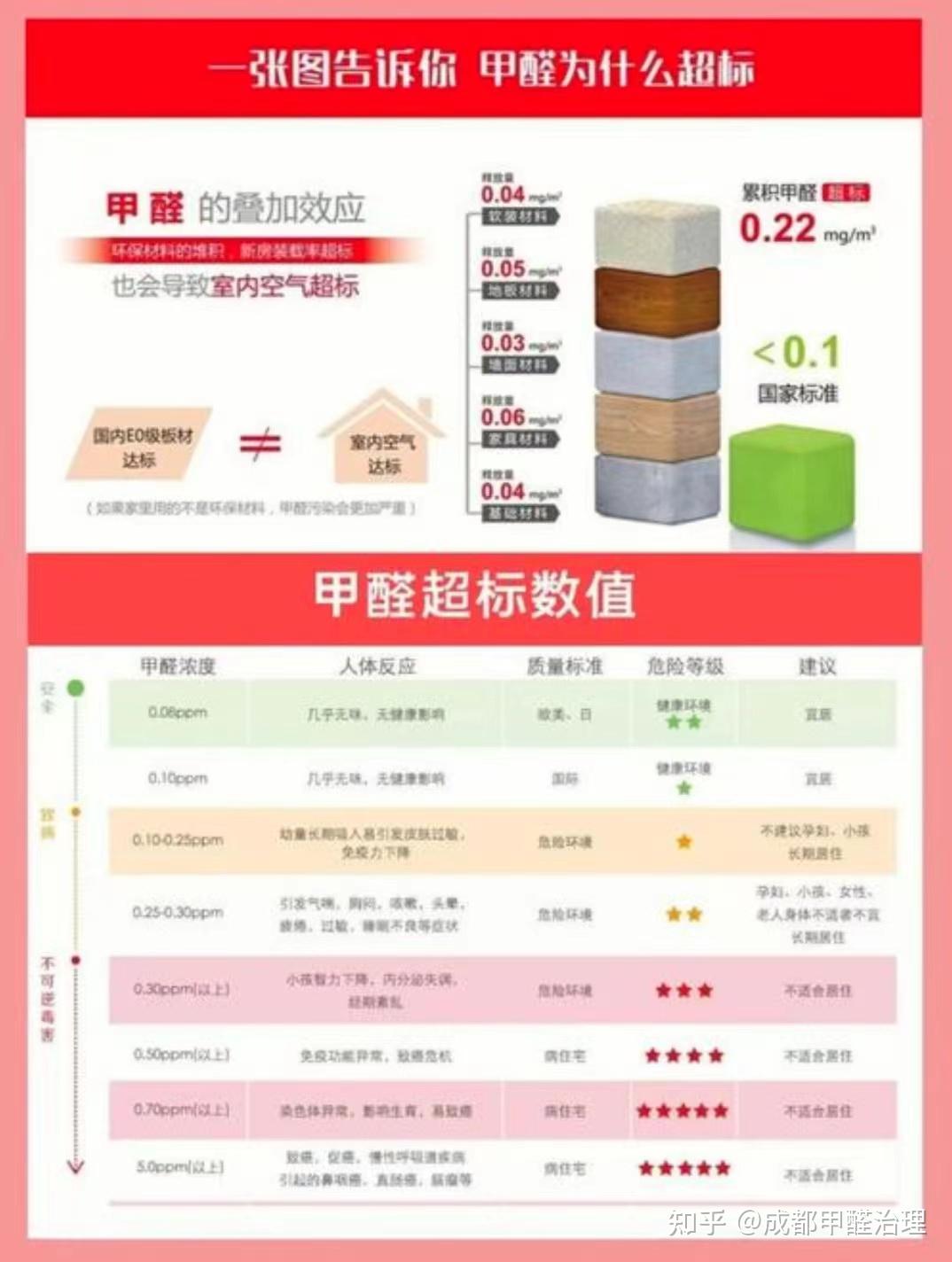 为什么会甲醛超标？ - 知乎