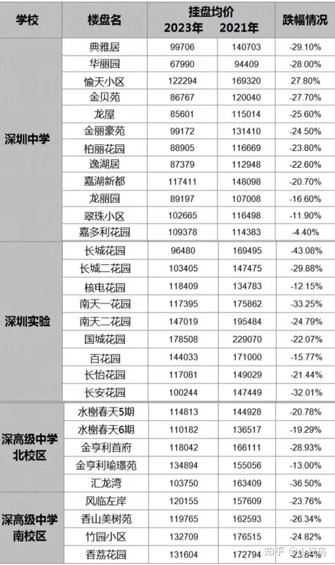 深圳房价普遍跌幅20-30%,炒房示范区不是吹的 - 知乎