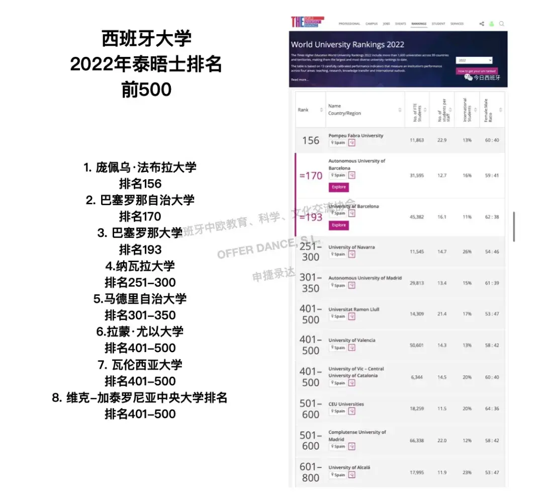 西班牙大学排名(西班牙大学排名top50)