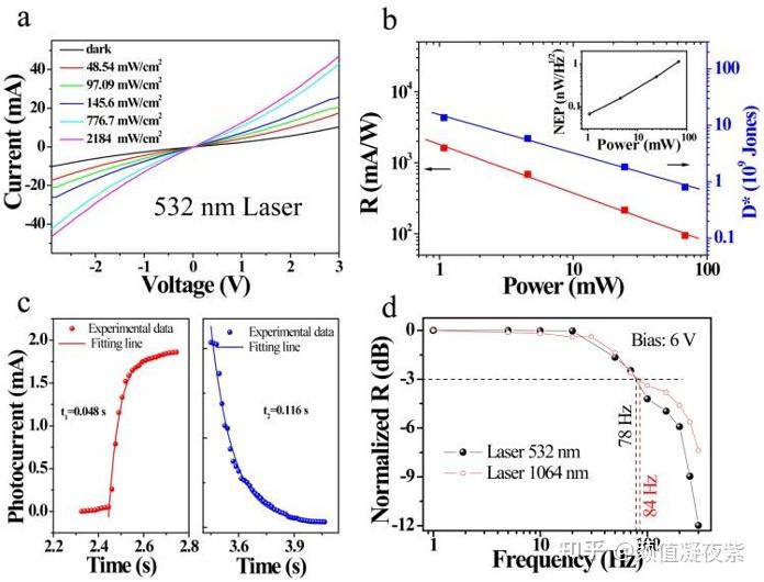 graphene foams (基於三維石墨烯泡沫的紫外-微波室溫光電探測器)