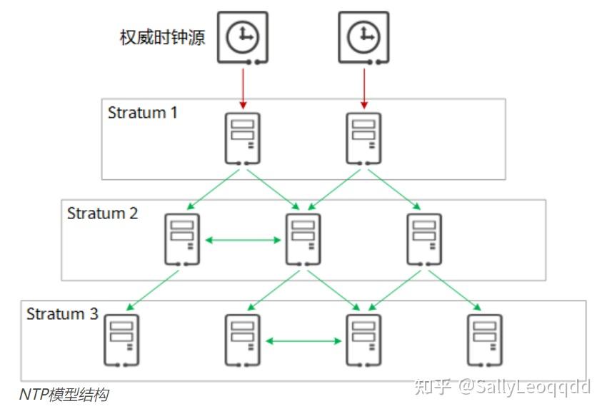 聊聊分布式系统中的时间 - 知乎