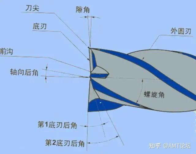 加工中心切削刀具及应用知识，必备！ - 知乎