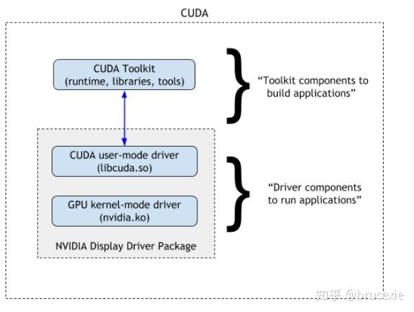 概念解析和理解：cuda、nvidia-driver、cuda-toolkit、cuDNN - 知乎