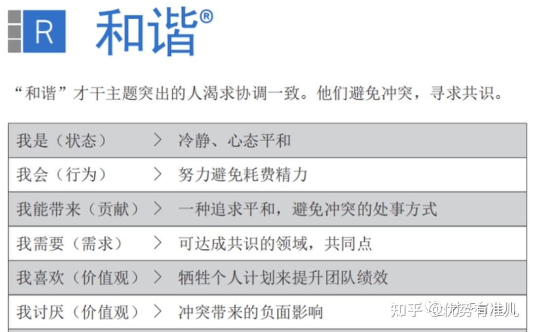 盖洛普优势测评器背后 - 知乎