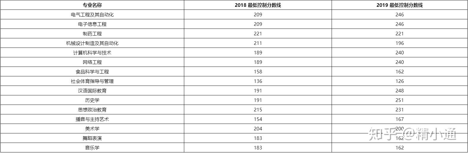 2019年邯鄲學院專接本招生專業及錄取分數線