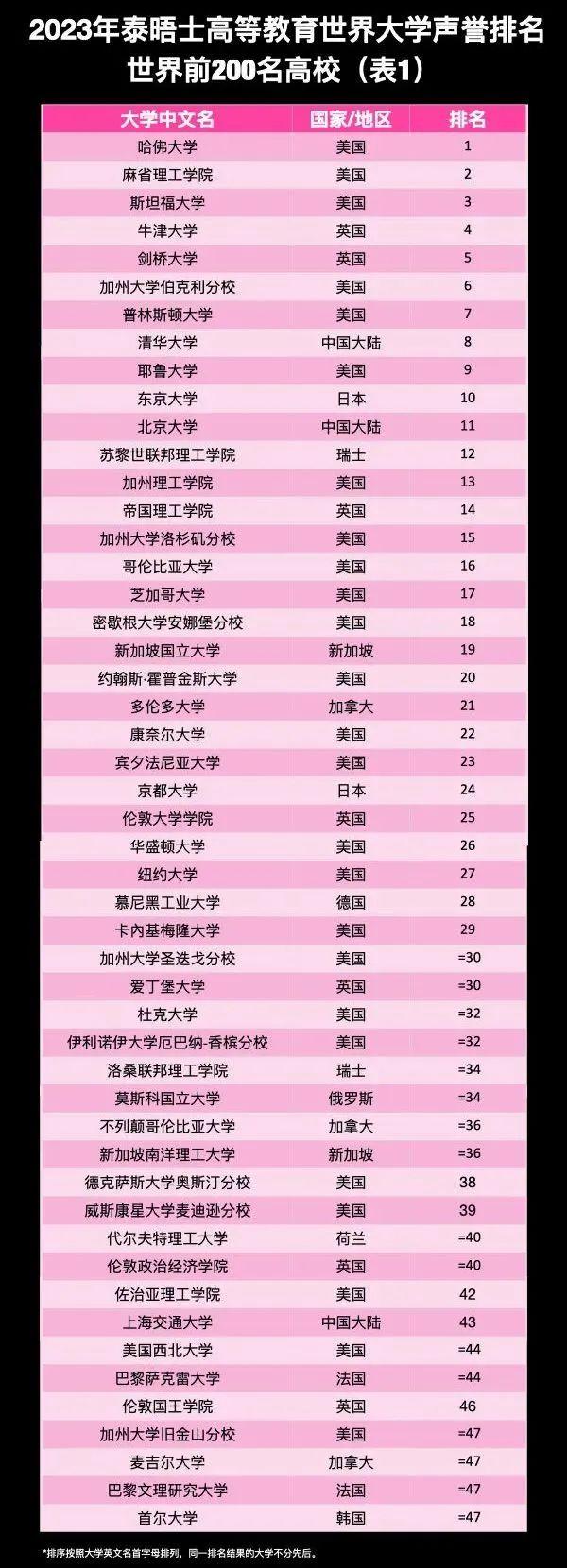斯坦福大学则继续保持第三名的位置>,这也是其连续第二年排名第三.