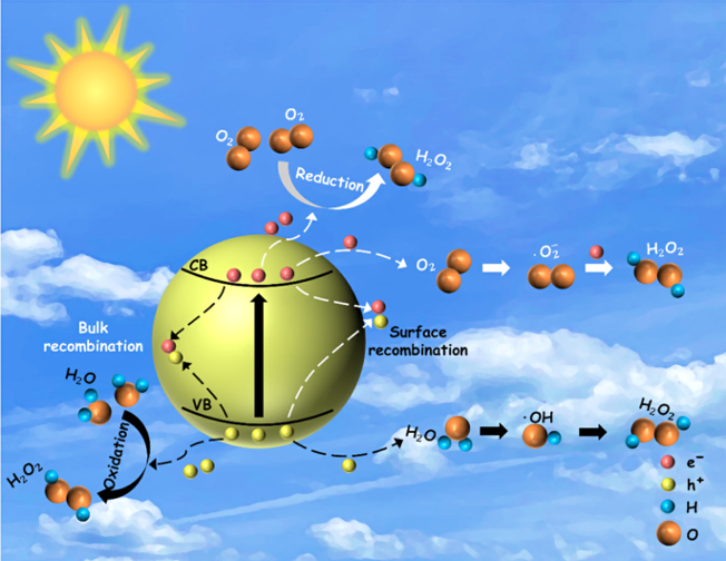 光催化产过氧化氢：最有效的策略是什么? - 知乎