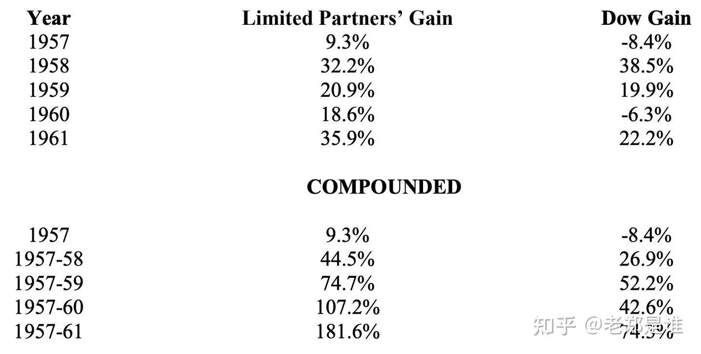 1961年巴菲特写给合伙人的信摘要- 知乎