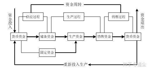 资金的改变形态为:货币资金→储备资金→生产资金→产品资金→货币