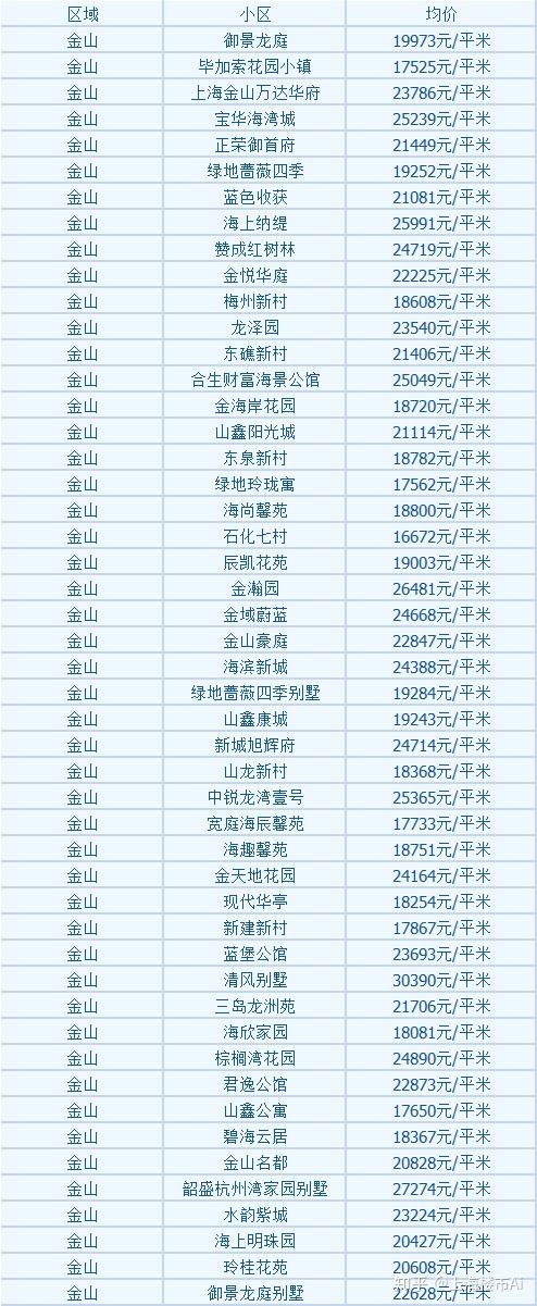 数据来源:安居客金山10月二手房均价18248 元/m05金山9月二手糠 