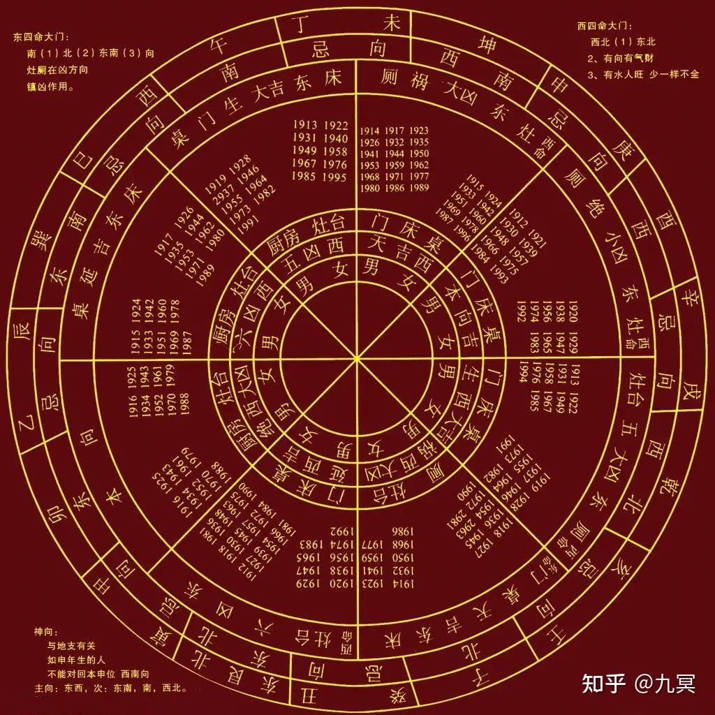 八宅风水：起伏位定游星法，定出阳宅之吉凶 - 知乎