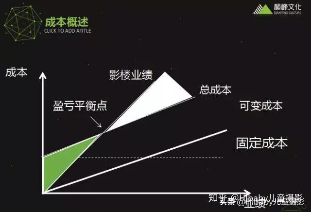 一個公司如果對於盈虧平衡點沒有清楚的認知時候,老闆會盲目加大投資