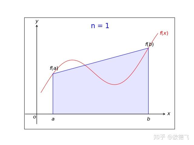 为了计算出更加准确的定积分,采用梯形代替矩形计算定积分近似值,其