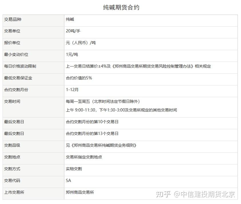 純鹼期貨品種代碼:sa交易單位:20噸/手最小變動價位:1元/噸保證金