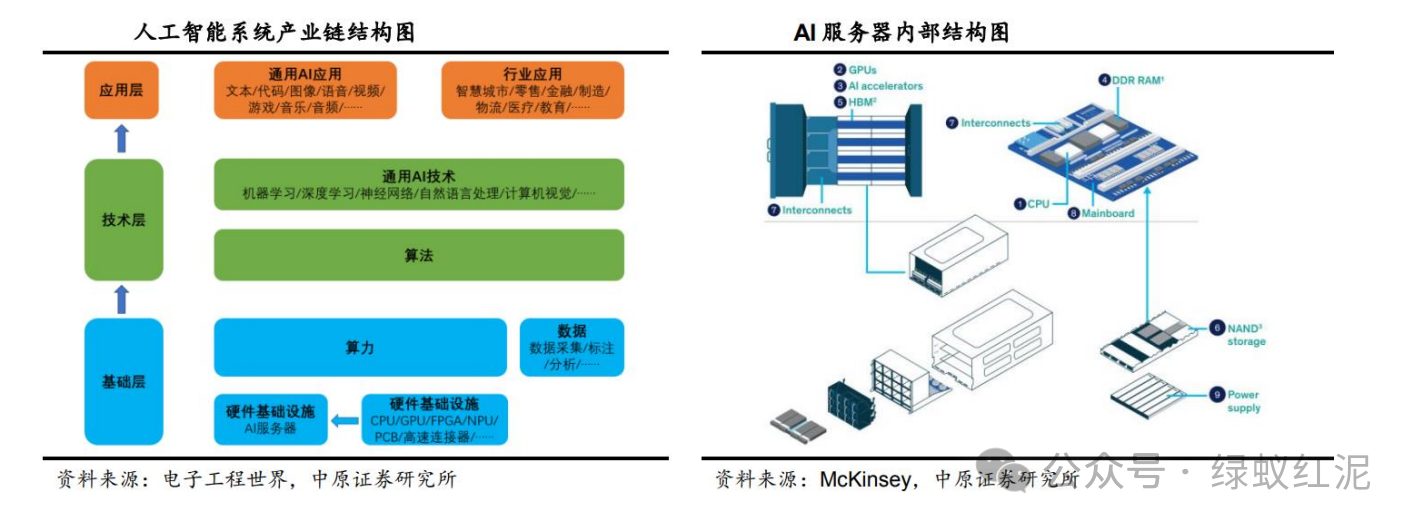 AI算力芯片行业深度：主流芯片、驱动因素、产业链及相关公司深度梳理 - 知乎