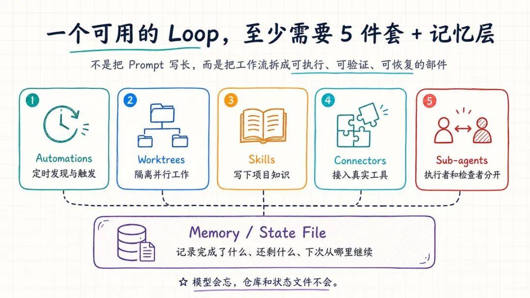 别再只学 Prompt 了，Agent 时代真正值钱的是 Loop - 知乎