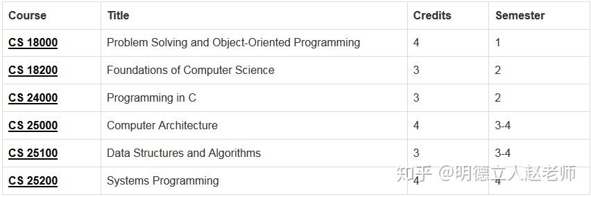 美国本科cs专业学习内容是什么?