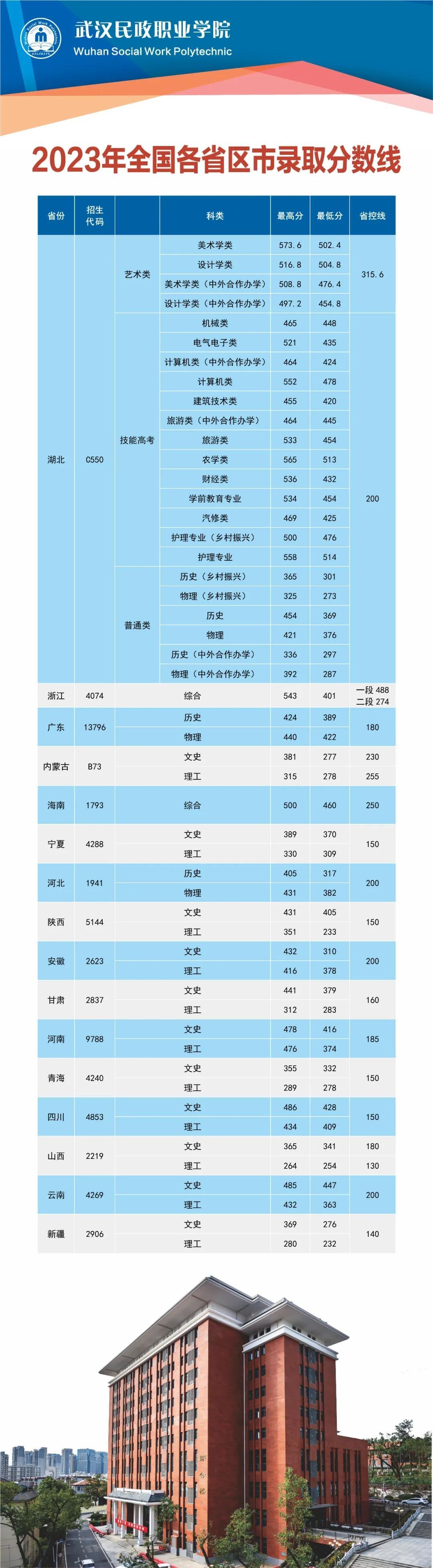 武汉职业学校排行榜图片