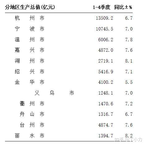 台州市gdp对比_2020年度台州各县市区GDP排名揭晓,临海排在(3)