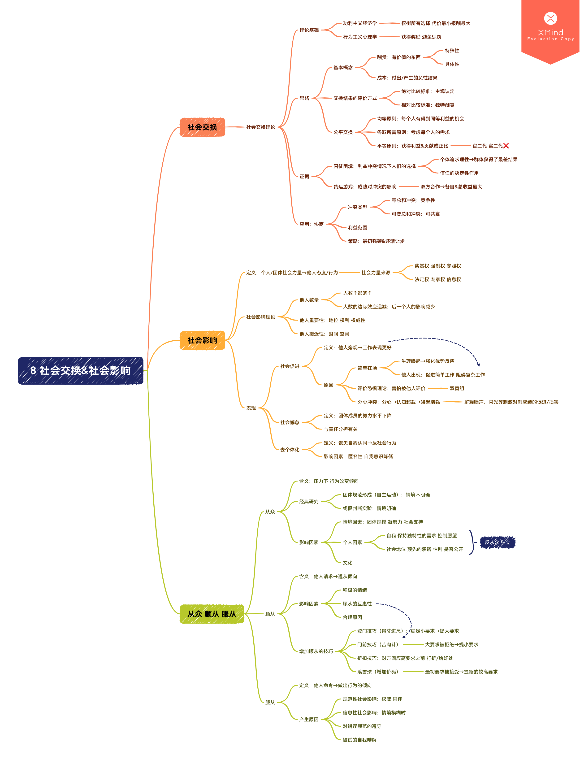 社会心理学知识框架图图片