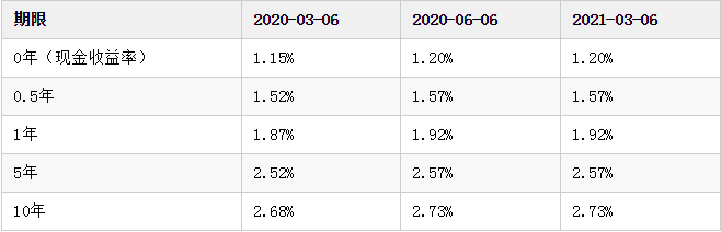 固定收益出售方式