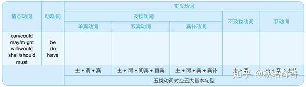 英语动词的四大分类 - 知乎