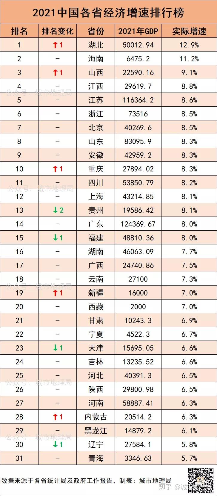 2021年全国31省2021年GDP排名出炉！ - 知乎