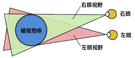 立体电影的原理